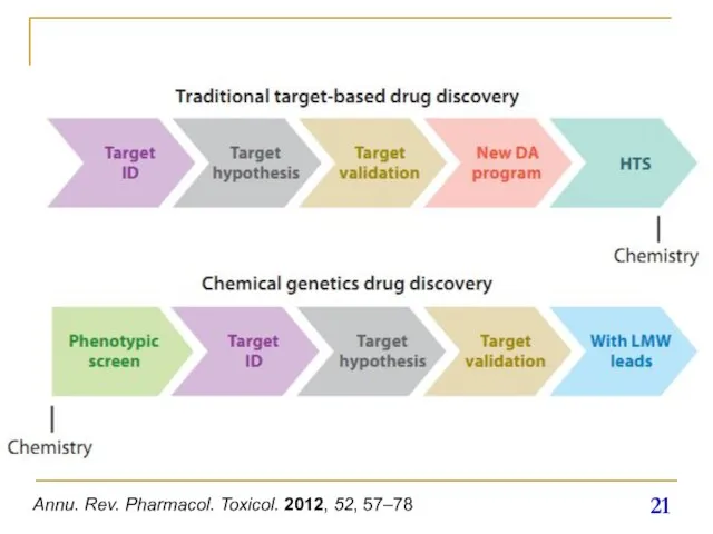 Annu. Rev. Pharmacol. Toxicol. 2012, 52, 57–78