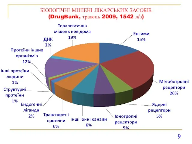 БІОЛОГІЧНІ МІШЕНІ ЛІКАРСЬКИХ ЗАСОБІВ (DrugBank, травень 2009, 1542 л/з)