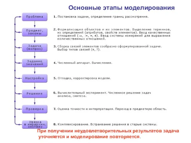 Основные этапы моделирования При получении неудовлетворительных результатов задача уточняется и моделирование повторяется.