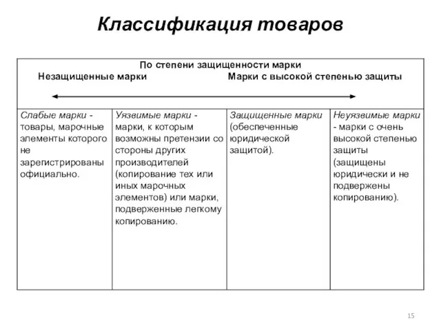 Классификация товаров