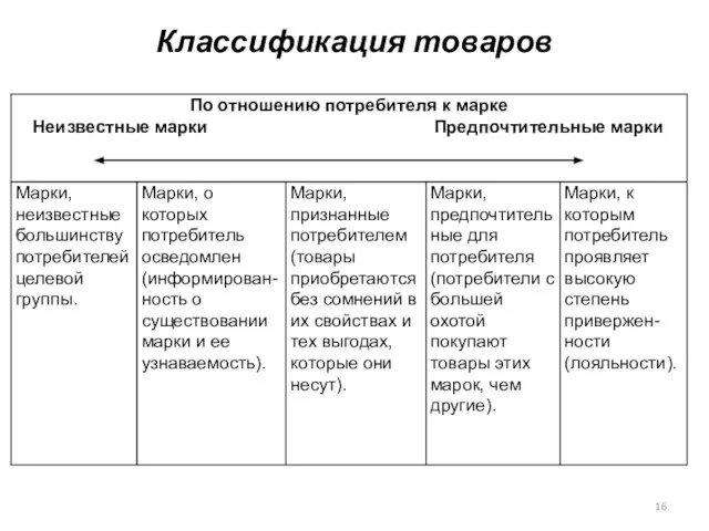 Классификация товаров