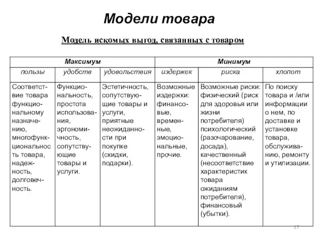 Модели товара Модель искомых выгод, связанных с товаром Модель искомых выгод, связанных с товаром