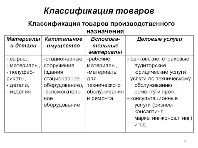 Классификация товаров Классификация товаров производственного назначения