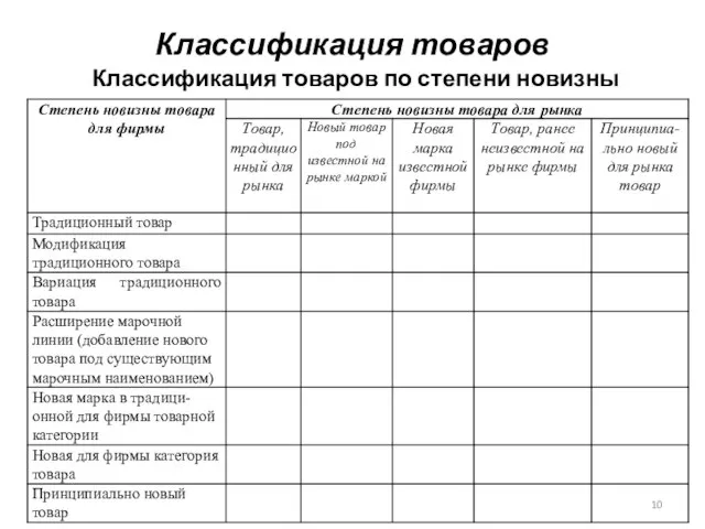 Классификация товаров Классификация товаров по степени новизны