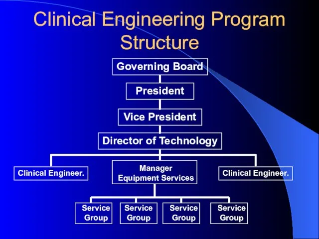 Clinical Engineering Program Structure President Vice President Director of Technology Manager Equipment
