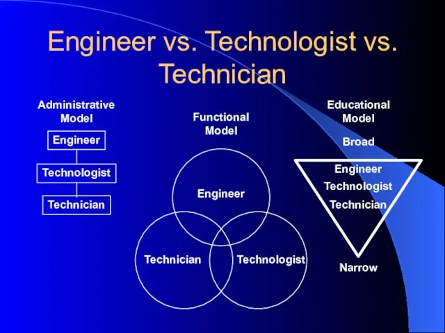 Engineer vs. Technologist vs. Technician Administrative Model Engineer Technologist Technician Functional Model