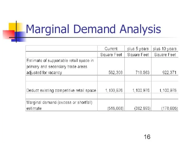 Marginal Demand Analysis