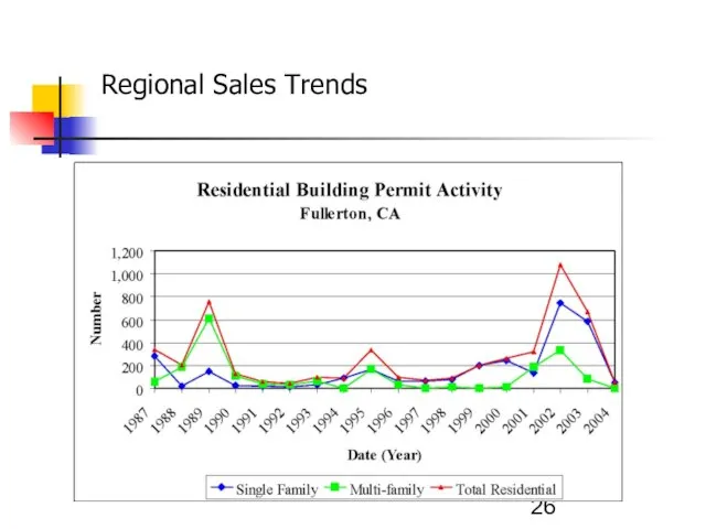 Regional Sales Trends