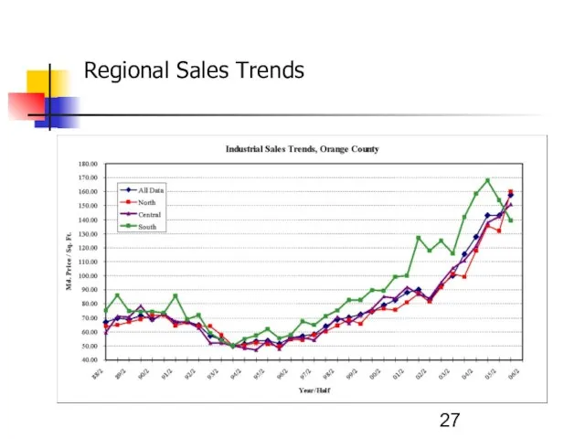 Regional Sales Trends