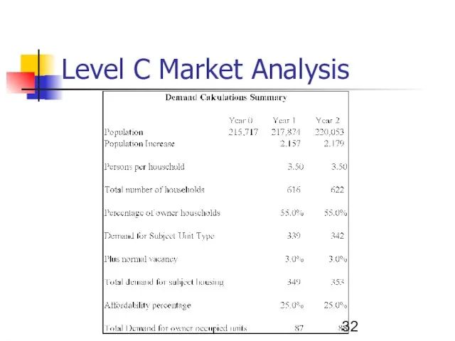 Level C Market Analysis
