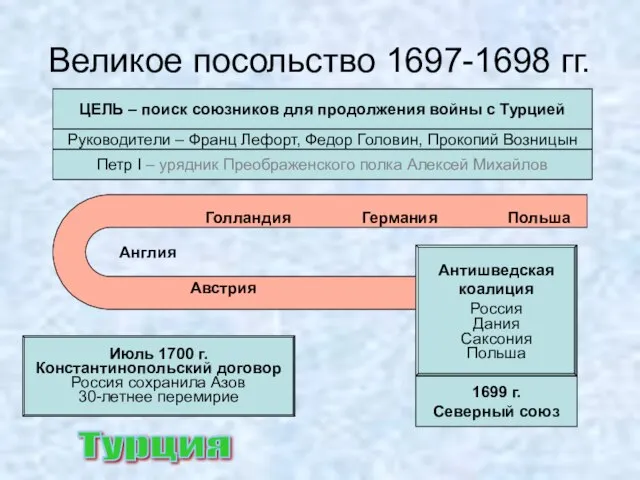 Великое посольство 1697-1698 гг. ЦЕЛЬ – поиск союзников для продолжения войны с