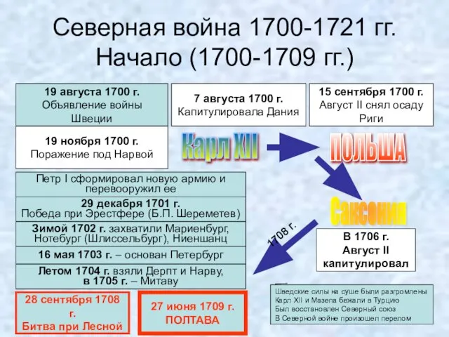 Северная война 1700-1721 гг. Начало (1700-1709 гг.) 19 августа 1700 г. Объявление