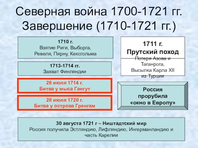 Северная война 1700-1721 гг. Завершение (1710-1721 гг.) 1710 г. Взятие Риги, Выборга,