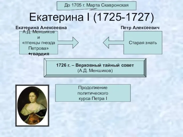 Екатерина I (1725-1727) До 1705 г. Марта Скавронская А.Д. Меншиков и «птенцы