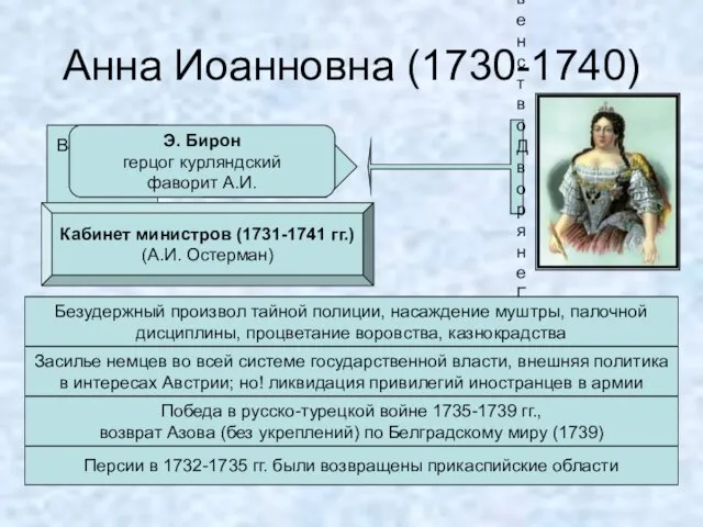 Анна Иоанновна (1730-1740) Верховный тайный совет «Кондиции» Духовенство Дворяне Гвардия Кабинет министров