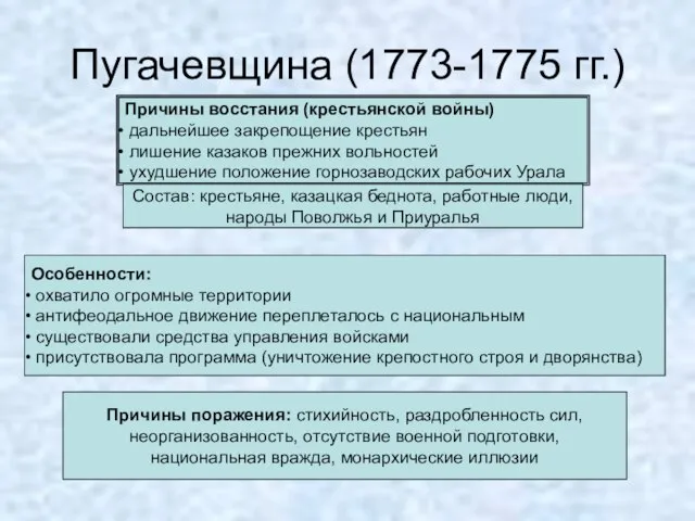 Пугачевщина (1773-1775 гг.) Причины восстания (крестьянской войны) дальнейшее закрепощение крестьян лишение казаков