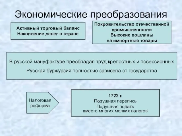 Экономические преобразования Меркантилизм Протекционизм Создание мануфактур (15 → 96) Поощрение частного предпринимательства