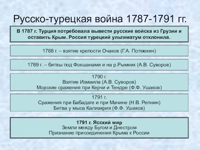 Русско-турецкая война 1787-1791 гг. В 1787 г. Турция потребовала вывести русские войска