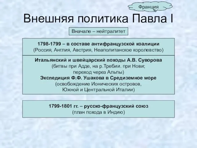 Внешняя политика Павла I Вначале – нейтралитет Франция 1798-1799 – в составе