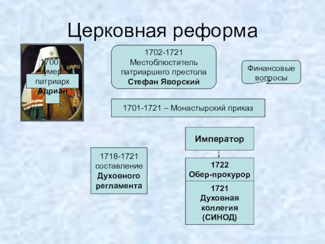 Церковная реформа 1700 г. умер патриарх Адриан 1702-1721 Местоблюститель патриаршего престола Стефан