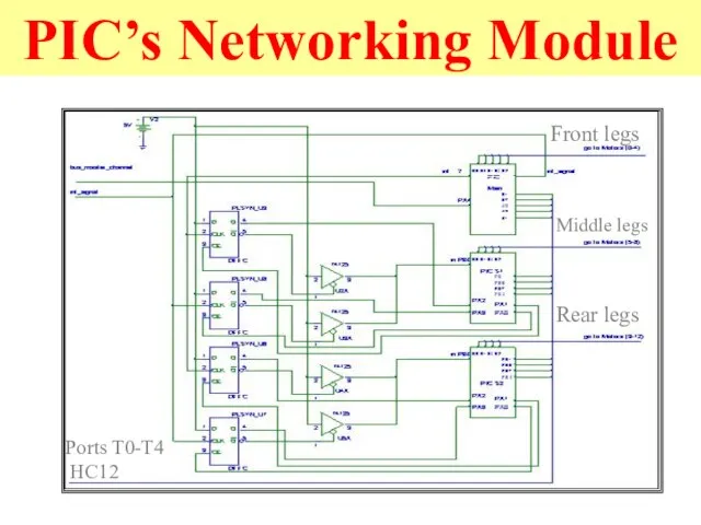 PIC’s Networking Module Front legs Middle legs Rear legs Ports T0-T4 HC12