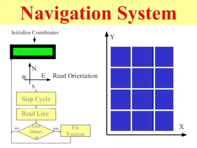 Navigation System X Y Initialize Coordinates N S E W Read Orientation