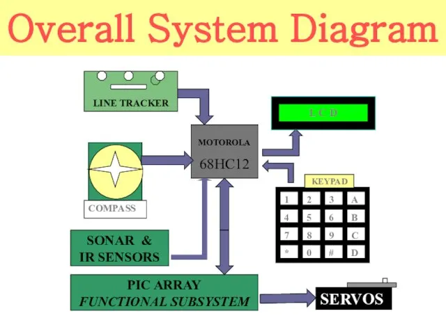 Overall System Diagram SONAR & IR SENSORS MOTOROLA 68HC12 1 2 C