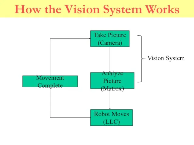 How the Vision System Works Vision System