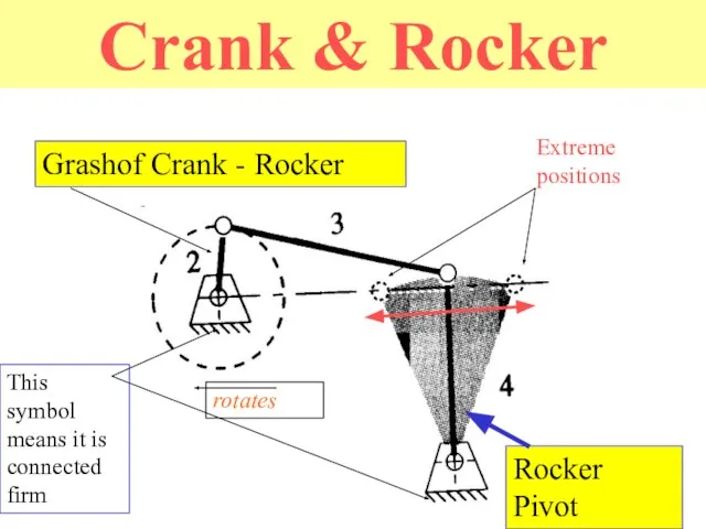 Crank & Rocker Rocker Pivot Grashof Crank - Rocker rotates Extreme positions