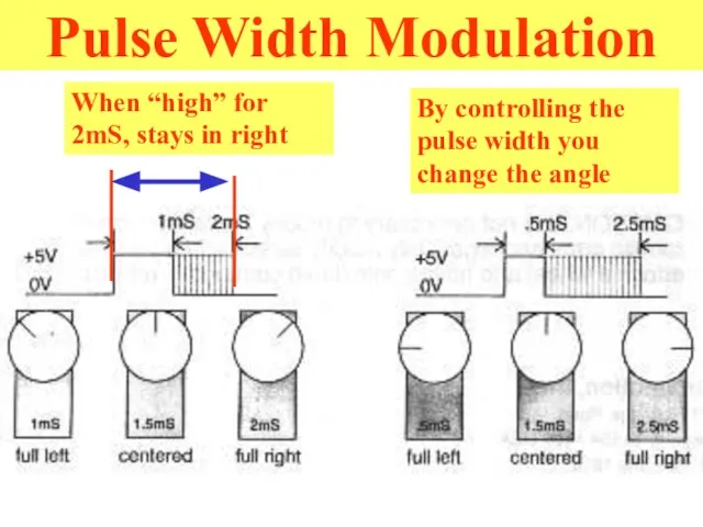 Pulse Width Modulation When “high” for 2mS, stays in right By controlling