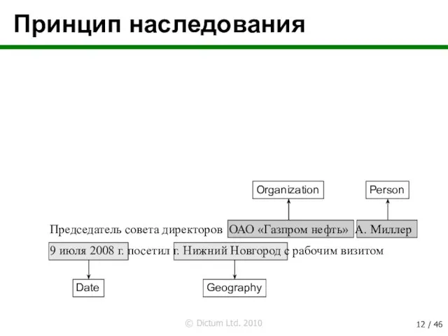 Принцип наследования Председатель совета директоров ОАО «Газпром нефть» А. Миллер 9 июля