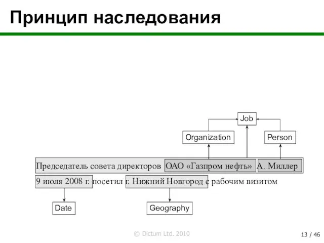 Принцип наследования Председатель совета директоров ОАО «Газпром нефть» А. Миллер 9 июля