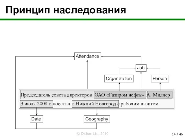 Принцип наследования Председатель совета директоров ОАО «Газпром нефть» А. Миллер 9 июля