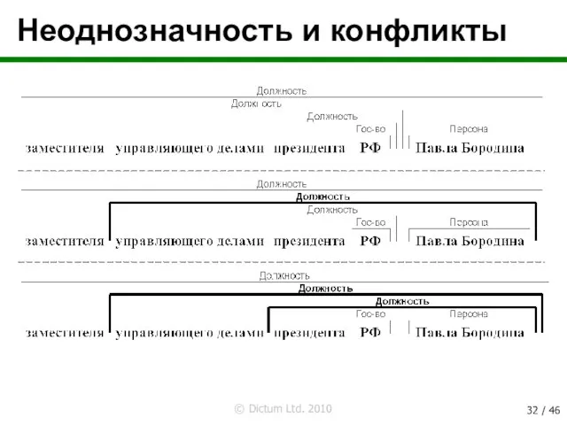 Неоднозначность и конфликты