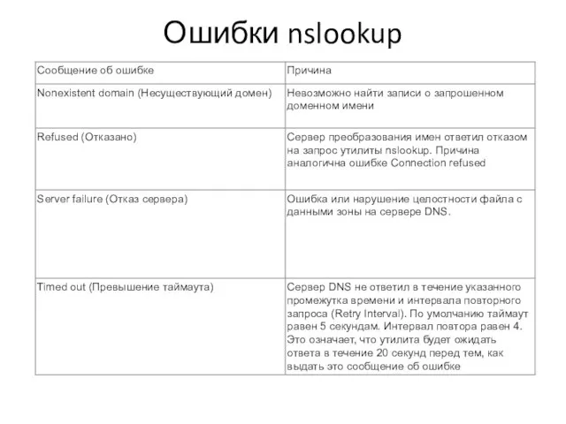 Ошибки nslookup