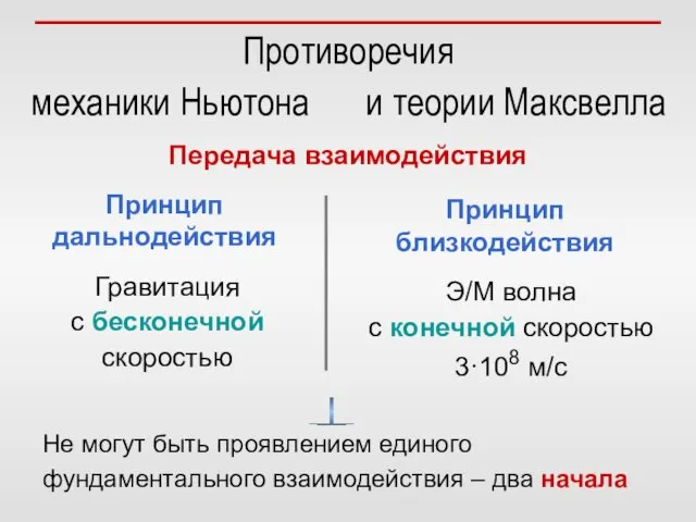 Противоречия механики Ньютона и теории Максвелла Принцип близкодействия Принцип дальнодействия Гравитация с