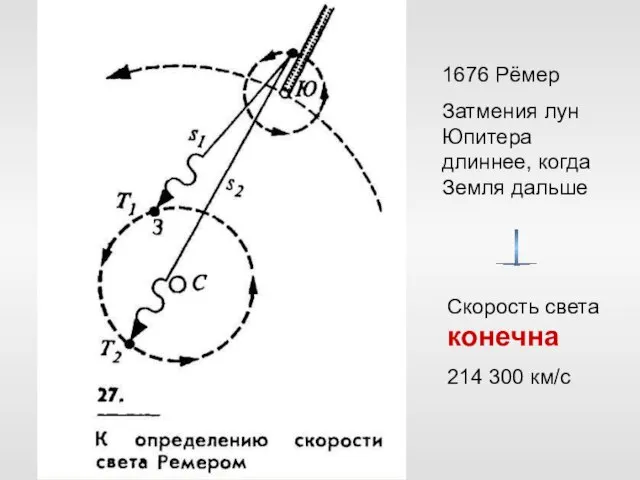 1676 Рёмер Затмения лун Юпитера длиннее, когда Земля дальше Скорость света конечна 214 300 км/с