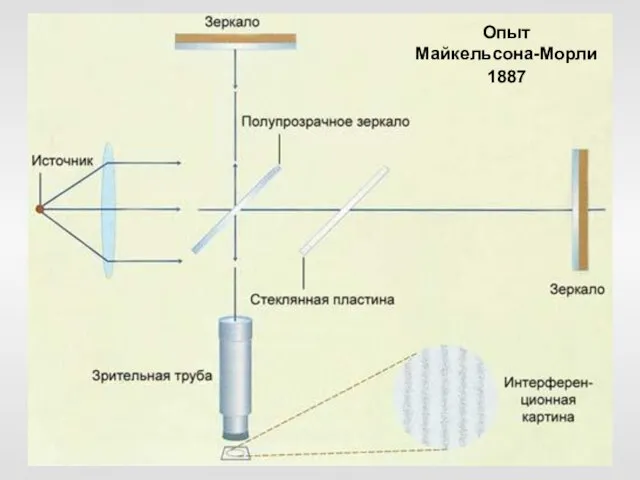 Опыт Майкельсона-Морли 1887