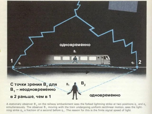 одновременно 1 2 одновременно С точки зрения В2 для В1 – неодновременно