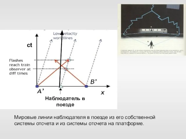 ct Наблюдатель в поезде Мировые линии наблюдателя в поезде из его собственной