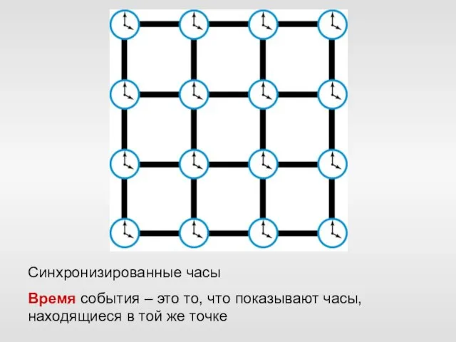 Синхронизированные часы Время события – это то, что показывают часы, находящиеся в той же точке