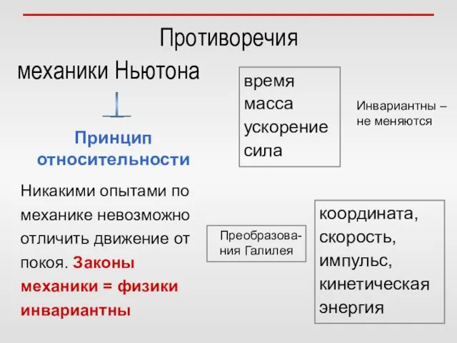 Противоречия механики Ньютона Принцип относительности Никакими опытами по механике невозможно отличить движение