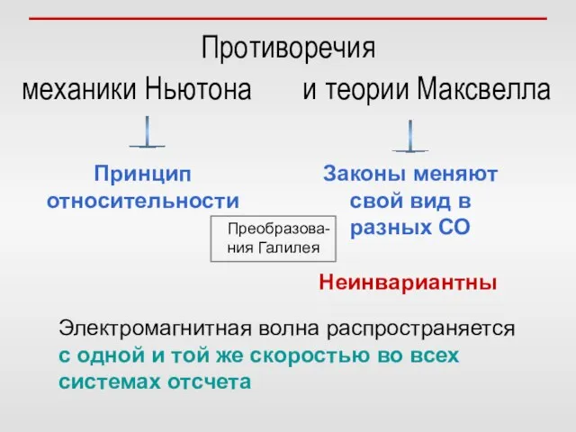 Противоречия механики Ньютона и теории Максвелла Законы меняют свой вид в разных