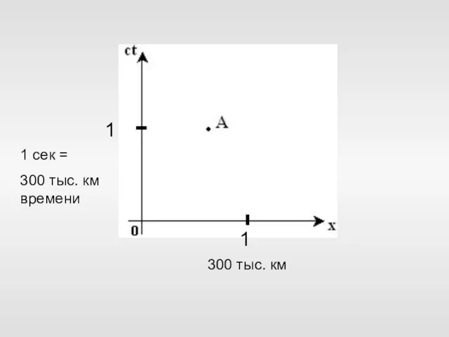 1 1 1 сек = 300 тыс. км времени 300 тыс. км