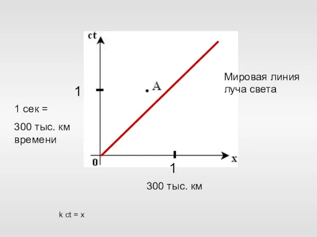 1 1 1 сек = 300 тыс. км времени 300 тыс. км