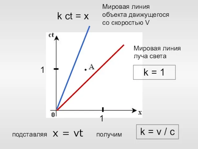 k ct = x k = v / c x = vt