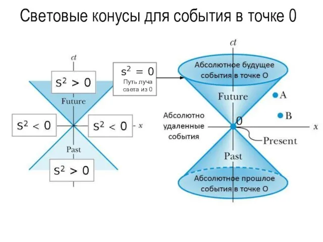 Световые конусы для события в точке 0