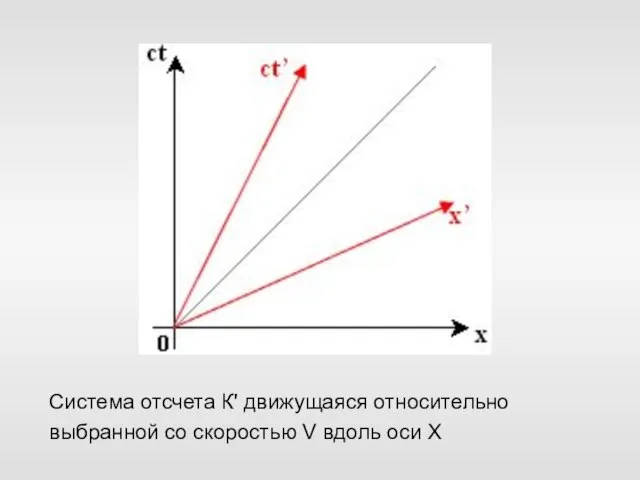 Система отсчета К' движущаяся относительно выбранной со скоростью V вдоль оси Х