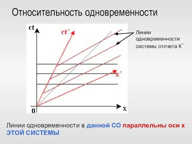 Относительность одновременности Линии одновременности в данной СО параллельны оси x ЭТОЙ СИСТЕМЫ