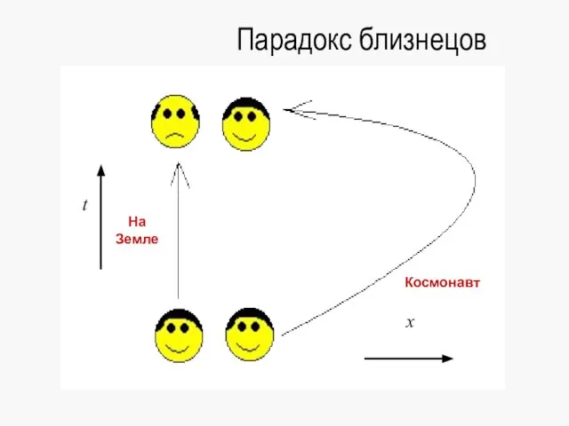 Парадокс близнецов